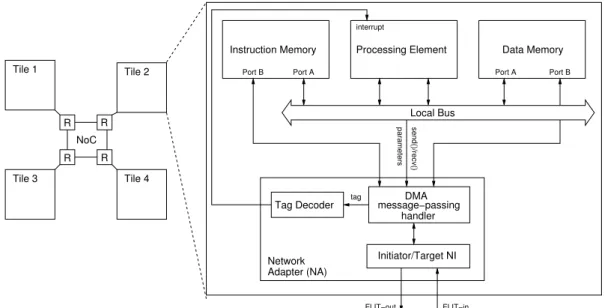 Figure 3.1. A general overview of the baseline tile architecture
