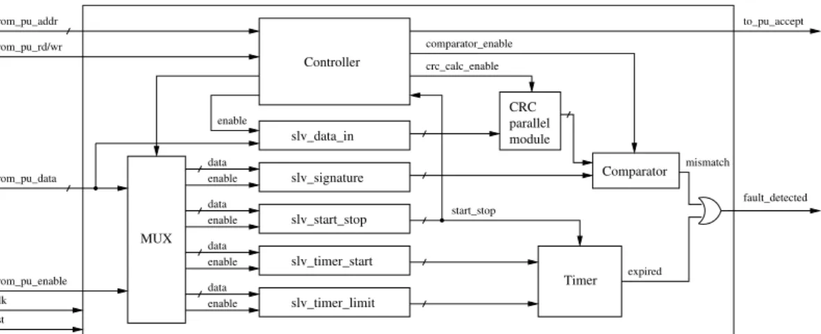 Figure 3.7. Overview of the STM architecture