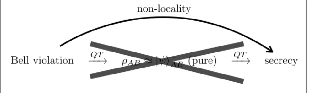 Figure 1.4. Barrett, Hardy, and Kent’s reasoning: A Bell-inequality violation in- in-dicates a non-local correlation that directly implies a constraint on the predictive power of any external piece of information (such as, e.g., Eve’s entire knowledge) abo