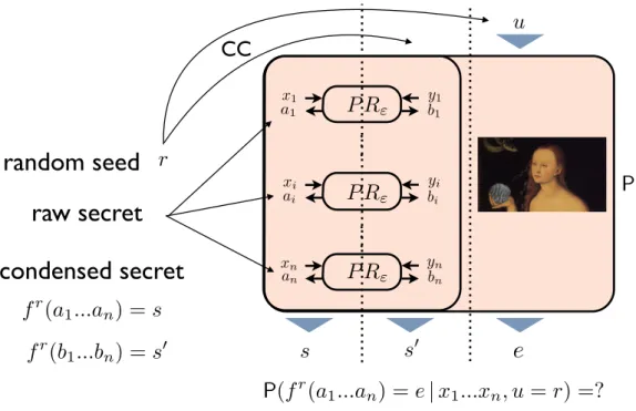 Figure 3.2. No-signalling privacy amplification: We study no-signalling privacy amplification for the case when Alice and Bob hold n PR ε boxes