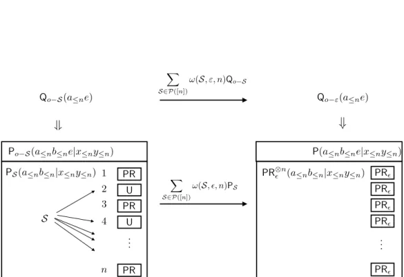 Figure 3.3. Schematic view on Theorem 3.4.2 and Theorem 3.4.3. In Theorem 3.4.2 we show that a distribution Q o−S can be always be extended to a TONS attack on a box P S consisting of a product of perfect PR-boxes and boxes U which just output uniform bits