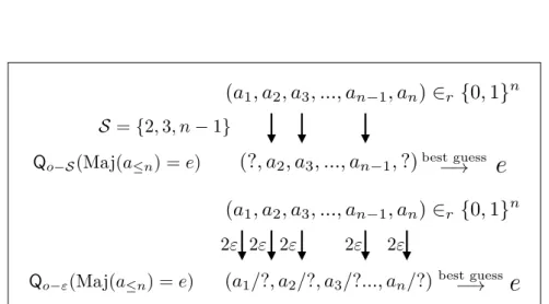 Figure 3.5. Intuition behind the majority attacks {Q o−S (a ≤n e)} constructed in The- The-orem 3.5.12