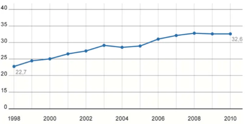 Figure 1 : Taux de césariennes, en Suisse en pourcentage      Tiré de : OFSP, statistique médicale des hôpitaux, 2013 