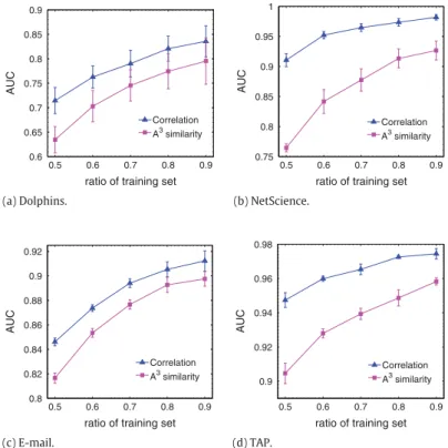 Fig. 1. (color online) AUC of the s Corr xy and A 3 methods as a function of 1 − p (the fraction of links in the training set) in four real networks