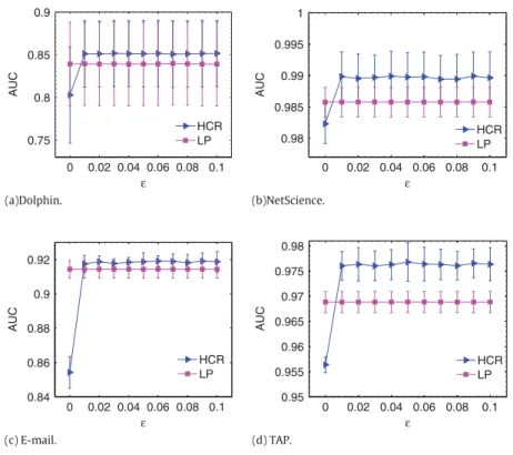 Fig. 2. (color online) The dependence of the AUC of the HCR method on  in four real networks
