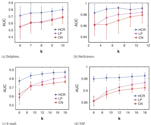 Fig. 3. (color online) The AUC of the probe set links connecting nodes with degree sum smaller than k when different link prediction algorithms are applied.