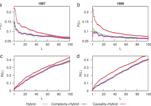 Fig. C.1. Precision P ( L ) and recall R ( L ) as a function of the prediction list length L for three different prediction methods