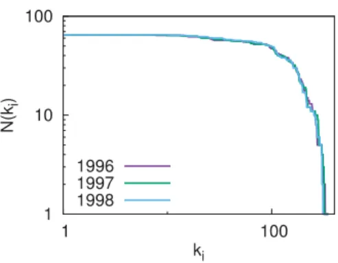 Fig. D.2. The cumulative degree distribution of countries in the country-product network for three different years.