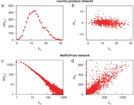Fig. 1. Panels (a) and (c) show the item degree distribution for the country-product network and the user-movie network, respectively