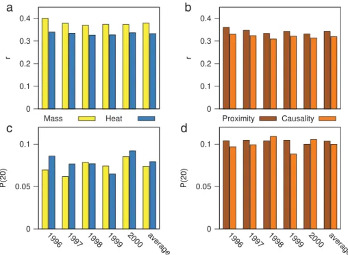 Fig. 2. Accuracy evaluation in terms of the ranking score (a, b) and precision (c, d) for prediction algorithms based on diffusion (left column) and relations between the products (right column)