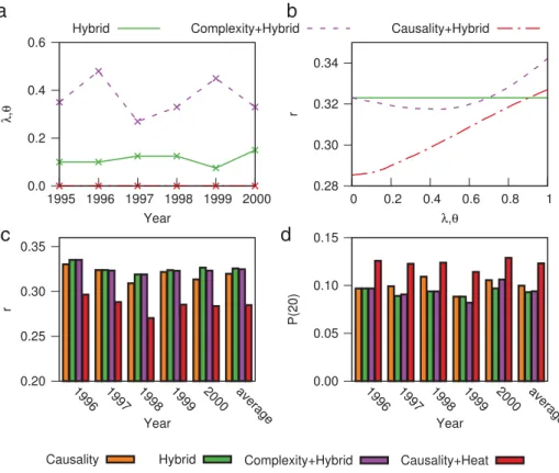 Fig. 4. Panel (a) shows methods’ optimal parameters at various years (optimization is again with respect to the ranking score)