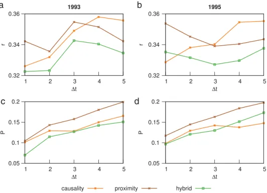 Fig. A.1. We fix here the current year t and do the prediction for year t +  t. (a) and (b) show the ranking score for causality and proximity relations as well as the hybrid method as a function of  t