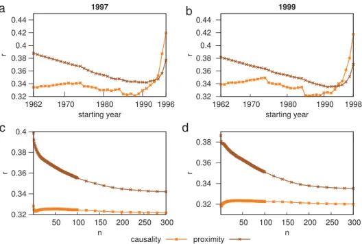 Fig. B.1. (a) and (b) show the ranking score for causality and proximity relations as a function of the initial year considered to build the relations
