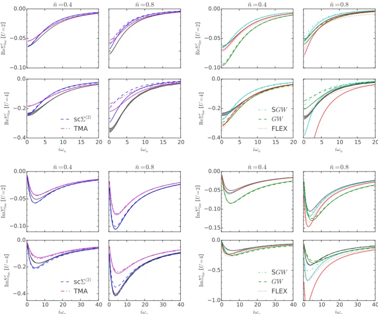 FIG. 10. (Color online) Comparison of self-consistent (broken lines) and one-shot (solid lines) results for the real and imaginary parts of the local self-energy from the various weak-coupling approximations.