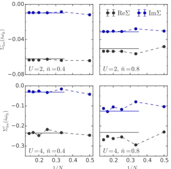 Figure 4 shows the comparison of this frequency dependence to the DiagMC results for the same parameter sets