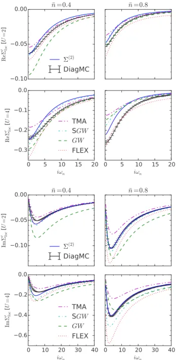 FIG. 6. (Color online) Frequency dependence of the nonlocal self-energy for nearest- and next-nearest-neighbor sites in the  (2) , GW , TMA, and FLEX approximations compared to DiagMC results.
