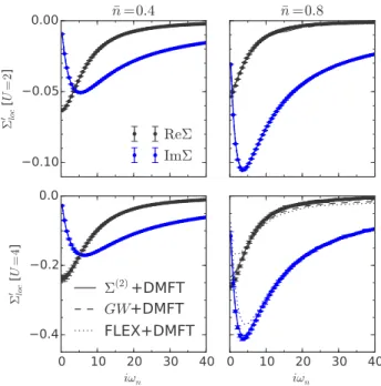 FIG. 7. (Color online) Frequency dependence of the local self- self-energy obtained by  (2) + DMFT (solid lines), GW + DMFT (dashed lines), and FLEX + DMFT (dotted lines) compared to the same DiagMC data as in Fig
