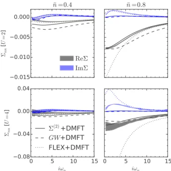 FIG. 8. (Color online) Frequency dependence of the nearest- nearest-neighbor self-energy obtained by the  (2) + DMFT (solid lines), GW + DMFT (dashed lines), and FLEX + DMFT (dotted lines) schemes compared to the same DiagMC data as in the upper half of Fi