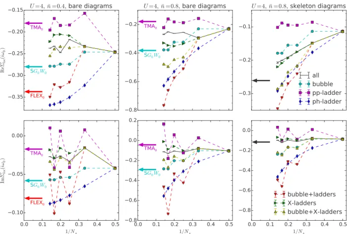 FIG. 9. (Color online) Convergence of the local self-energy with diagram order for the full series, sampled in DiagMC, and various subclasses of diagrams