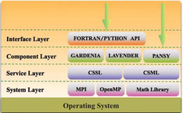 Fig. 2. The hierarchical structure of the iQIST software package. Note that in the component layer, not all of the components are listed due to space limitations