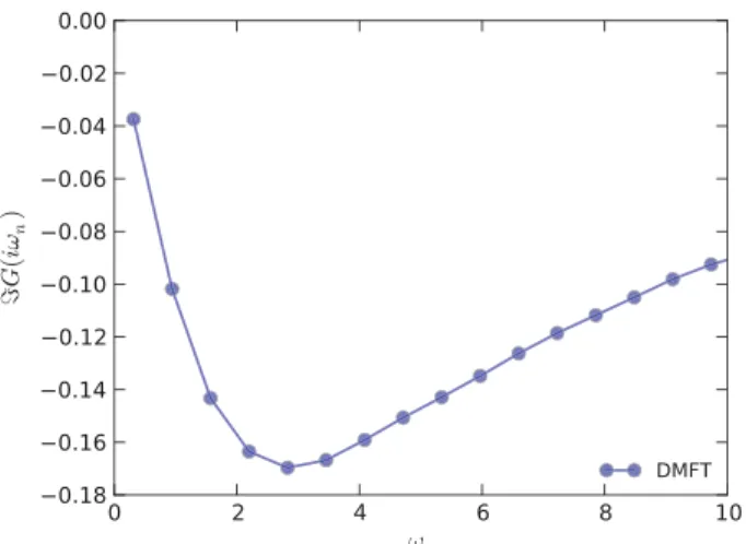 Fig. 4. Imaginary part of the impurity Green’s function  G ( i ω n ) of the single-band Hubbard model solved by DMFT