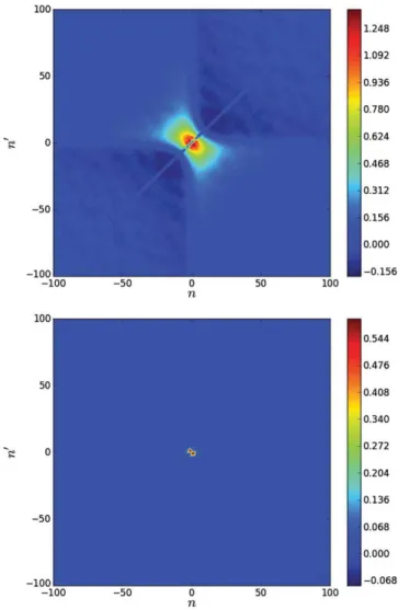Fig. 6. Two-particle quantities of the single-band Hubbard model solved by DMFT. (Top) Two-particle Green’s function χ ↑↑ (ω n , ω n  , ν = 0 ) 