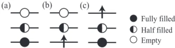 FIG. 11. Single-particle excitations in the atomic limit: (a) the ground state, (b) the excited state with an additional hole in the lowest orbital, and (c) the excited state with an additional spin in the highest orbital