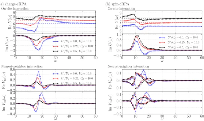 FIG. 4. (Color online) Screened interactions obtained by the charge-cRPA (a) and the spin-cRPA (b) for the three-orbital model ( = 10 and t  = 4)