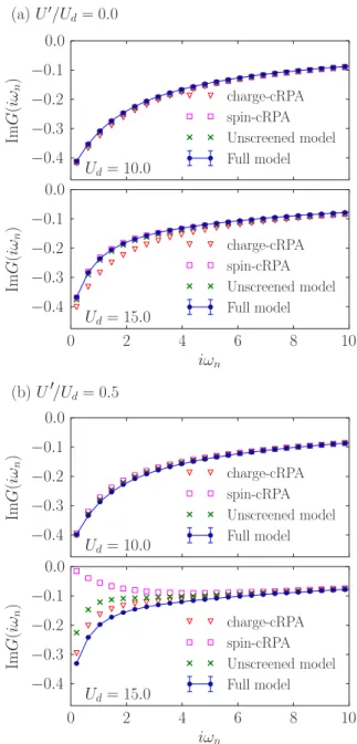 FIG. 7. (Color online) Comparison of the local Green’s function for the three-orbital model with  = 10 and t  = 4 (β = 15)