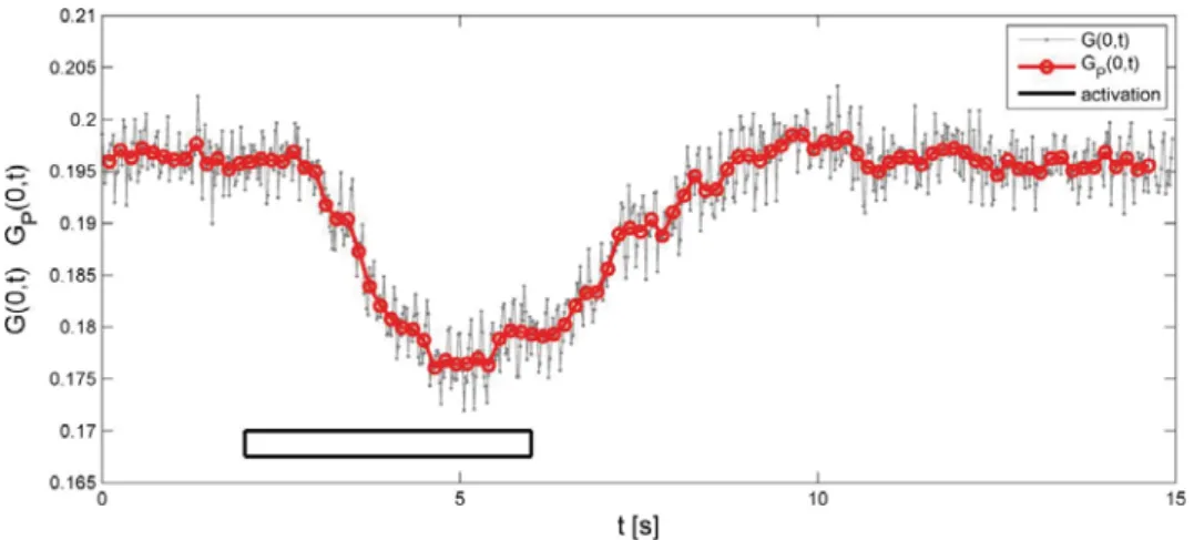 Figure 5 Original contrast time trace     and pulse-averaged trace   . The rectangle indicates activation period