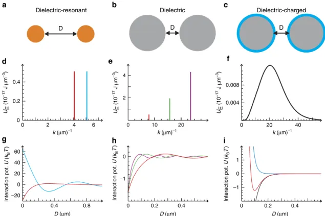 Figure 1 | Tuneable interactions induced by random light ﬁelds. (a–c) Three representative examples of designer random-light-induced pair potentials U(D)
