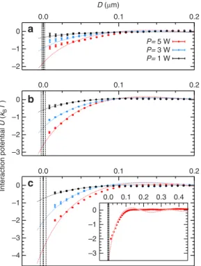 Figure 4 | Laser power and particle size dependence of the contact potential. Contact potential U 0 as a function of the laser power P for particles of different size 2R ¼ 2, 3 and 4 mm