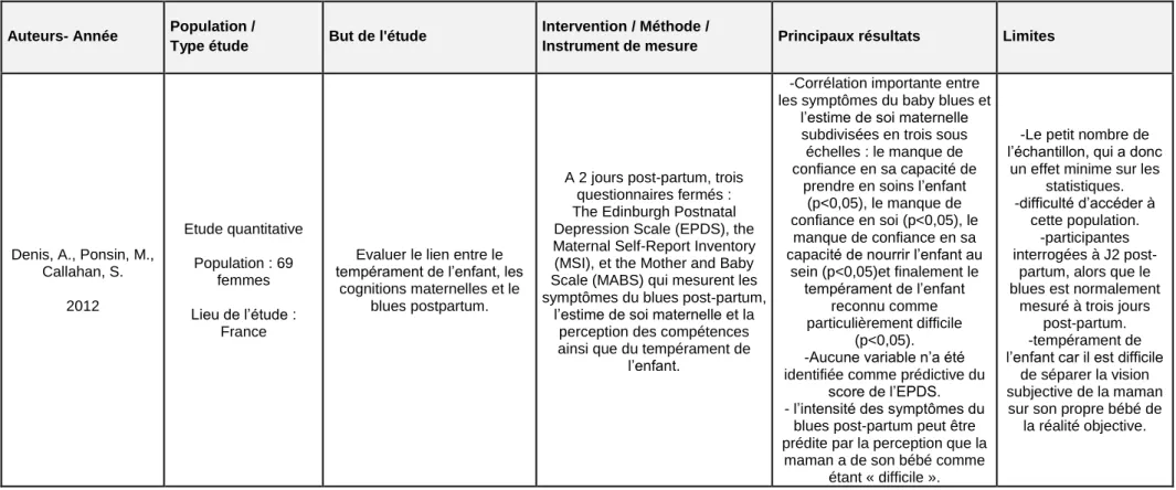 Tableau 1. Tableau synthétique des études retenues pour l’analyse critique 