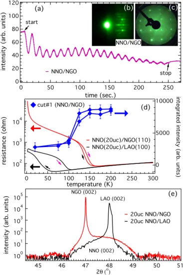 FIG. 1. (Color online) Characterization of epitaxially grown NNO thin films on NGO(110) and LAO(100) substrates