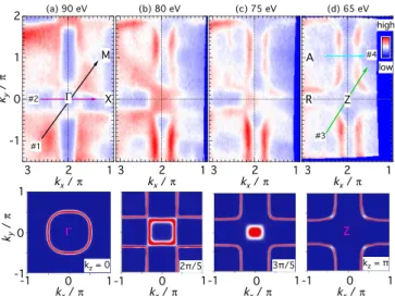 FIG. 2. (Color online) Fermi surfaces (FSs) measured at different photon energies. (Top) The FS maps of 20 uc NdNiO 3 thin films grown on NdGaO 3 , measured at T = 200 K with (a) hν = 90 eV (k z ≈ 0), (b) 80, (c) 75, and (d) 65 eV (k z ≈ π)