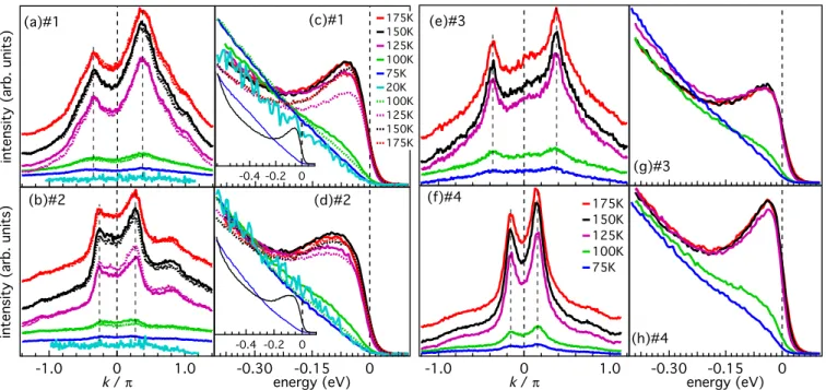 FIG. 4. (Color online) MDCs and EDCs compared as a function of sample temperature during cooling and heating cycles between 175 and 20 K