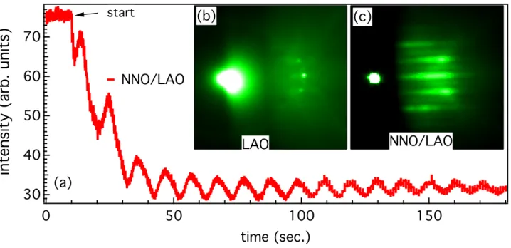 FIG. 4. (a) Typical RHEED intensity oscillations of NNO/LAO. (b,c) RHEED patterns of LAO substrate as well as NNO films grown on LAO substrate, respectively.