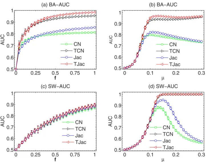 Figure 3.  The dependence of the AUC on f with temporal similarity methods in BA and SW networks