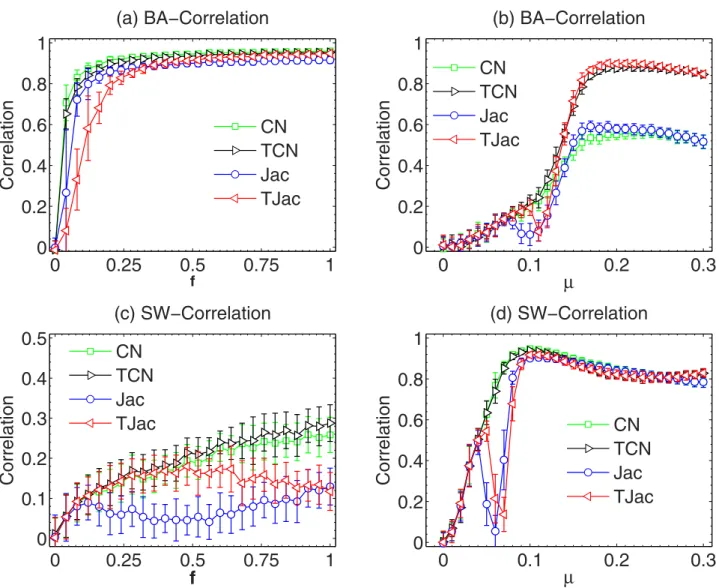 Figure 4.  The dependence of Degree correlation on f with temporal similarity methods in BA and SW  networks