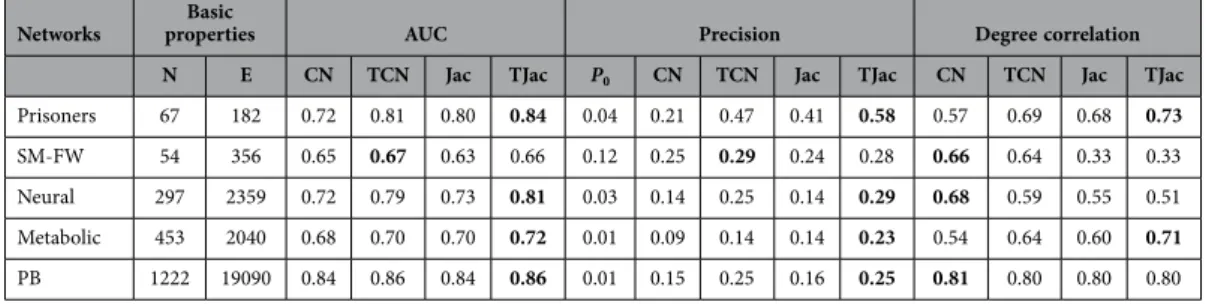 Table 3.   Basic properties of real directed networks and the performance of the CN, TCN, Jac and TJac  methods on these networks