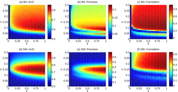 Fig. S1 The AU C, P recision and Degree correlation in the parameter space (µ, f) for (a,b,c) BA networks (N = 500, hki = 10) and (d,e,f) SW networks (N = 500, p = 0.1, hki = 10) by using Jac method