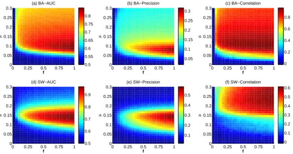Fig. S3 The AU C, P recision and Degree correlation in the parameter space (µ, f) for (a,b,c) BA networks (N = 500, hki = 10) and (d,e,f) SW networks (N = 500, p = 0.1, hki = 10) by using RA method