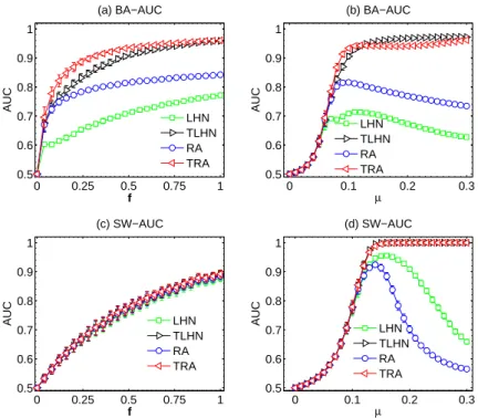 Fig. S5 The dependence of the AU C on f and µ separately with temporal-based similarity methods in BA and SW networks.