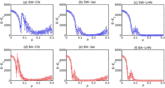 Fig. S7 The dependence of E − E 1 on µ when different similarity methods are used in SW and BA networks