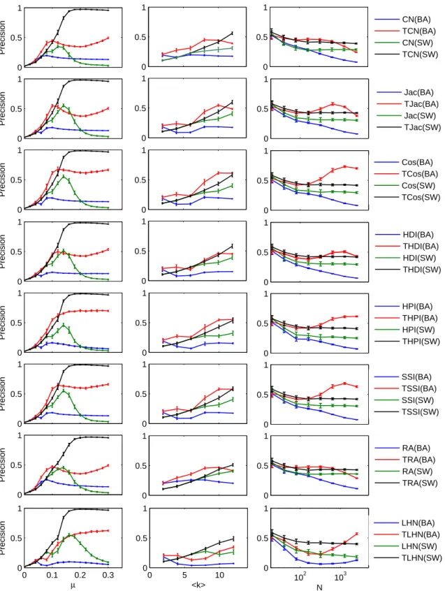 Fig. S10 The influence of different parameters (i.e. N, hki, µ) on the precision of different similarity metrics in network reconstruction