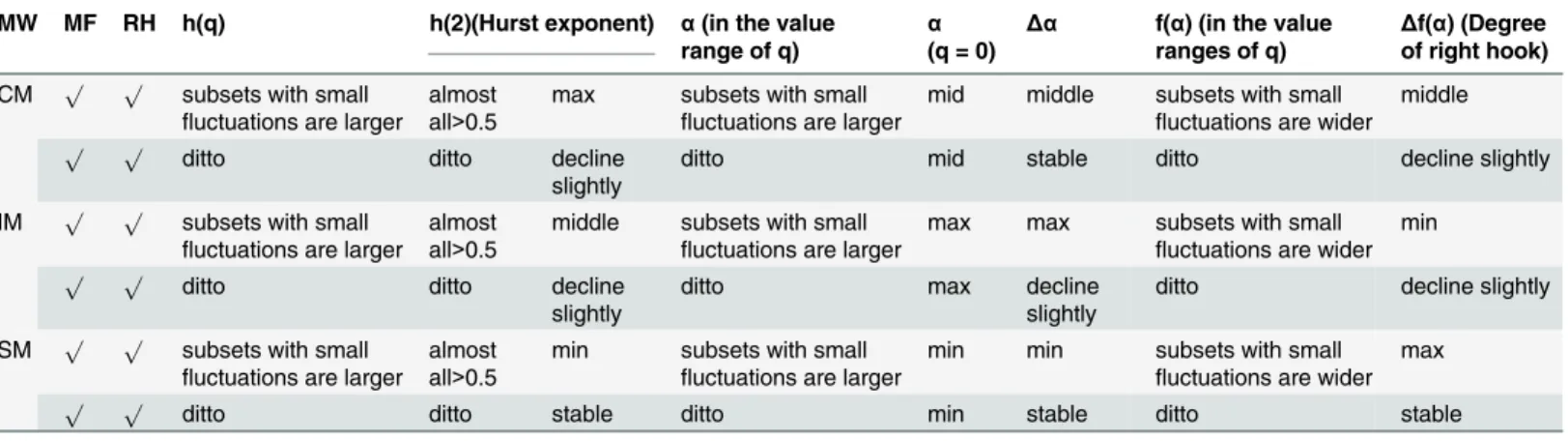 Table 3. Summary of the similarities and differences of fractal features in different mappings.