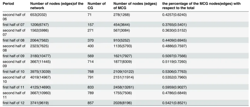 Table 1. Sizes of communication networks, Numbers of CG and Sizes of MCG.