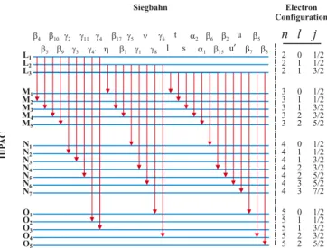 FIG. 1. (Color online) Correspondence among the Siegbahn, IUPAC, and nlj electron configuration notations for radiative  transi-tions [3], where n is the principal quantum number, l is the orbital angular momentum, and j is the total angular momentum quant