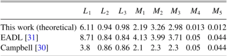 TABLE I. Calculated width (in eV) of the L 1 , L 2 , L 3 , M 1 , M 2 , M 3 , M 4 , and M 5 one-hole configurations.