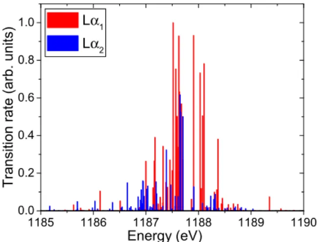 FIG. 2. (Color online) Normalized calculated transition rates in the Ge Lα 1,2 -line manifold.